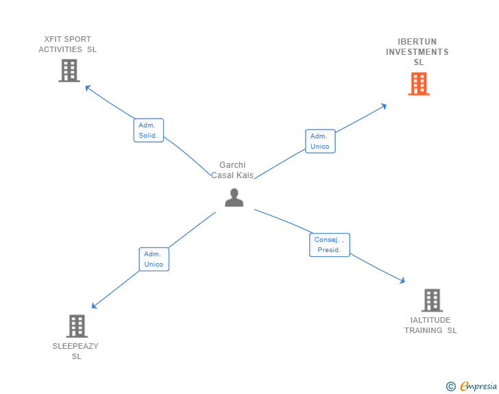 Vinculaciones societarias de IBERTUN INVESTMENTS SL