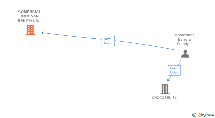 Vinculaciones societarias de COMERCIAL M&M SAN BENITO LA LAGUNA SL