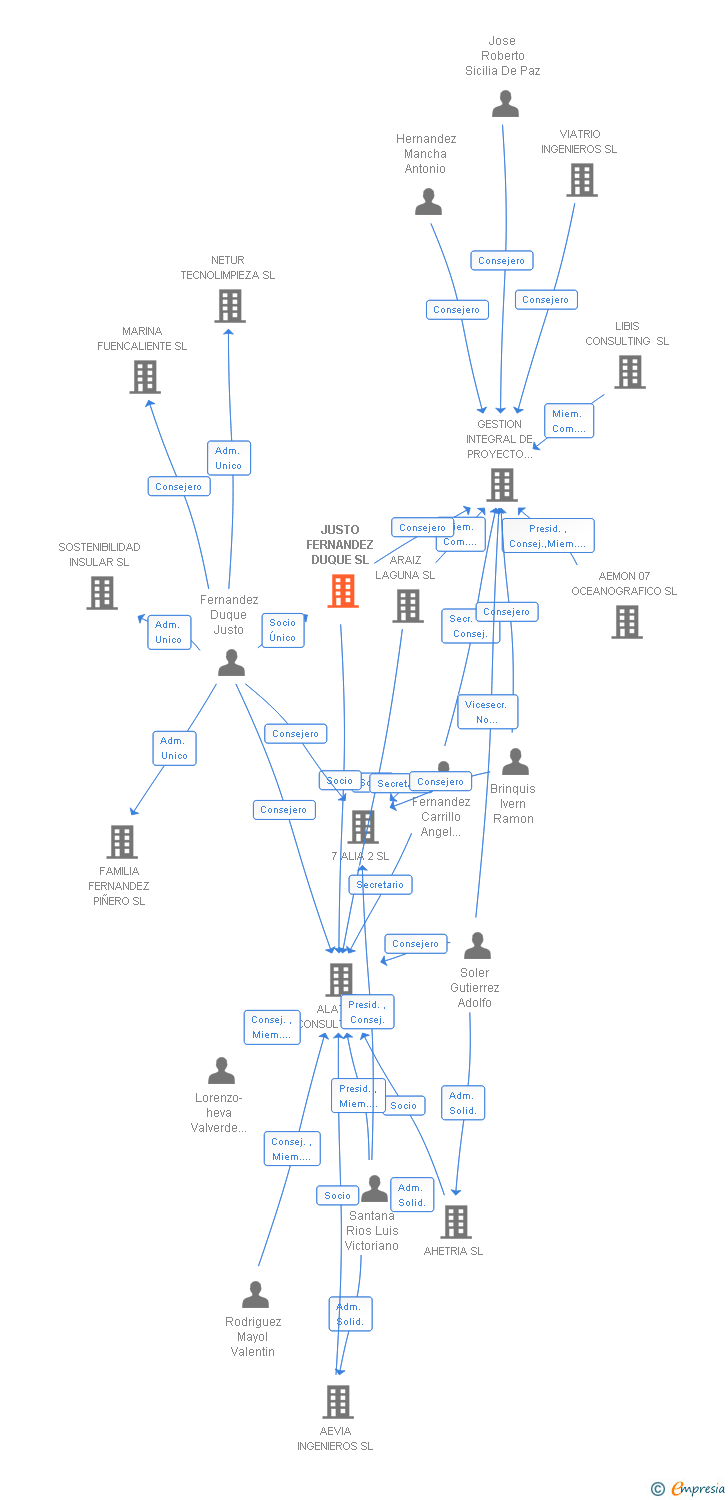 Vinculaciones societarias de JUSTO FERNANDEZ DUQUE SL