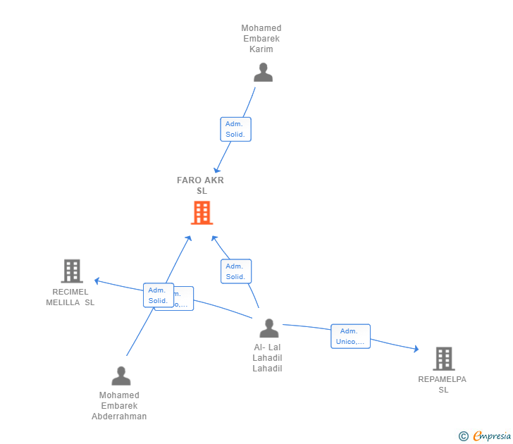 Vinculaciones societarias de FARO AKR SL