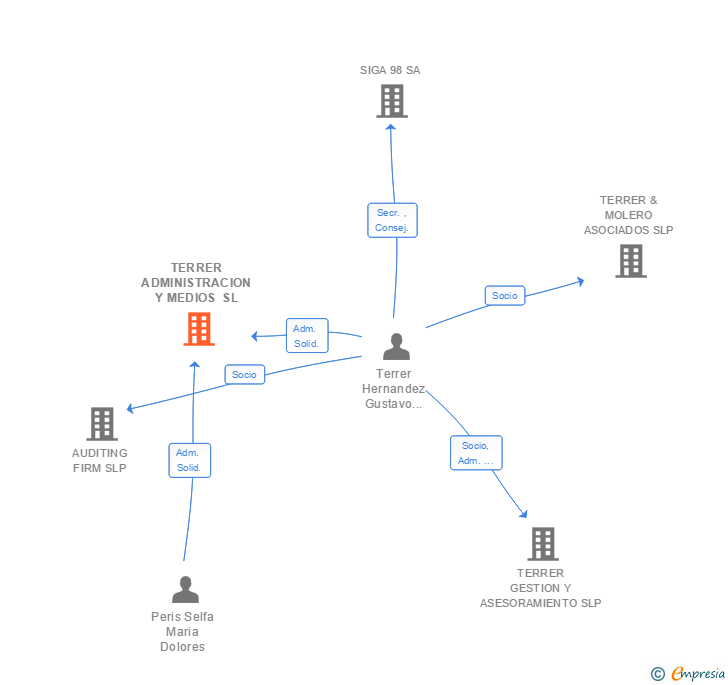 Vinculaciones societarias de TERRER ADMINISTRACION Y MEDIOS SL