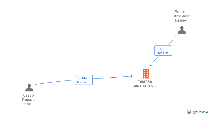 Vinculaciones societarias de TAMESA SANTIAGO SLL