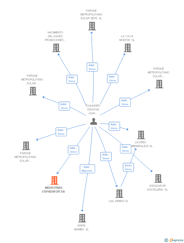 Vinculaciones societarias de INDUSTRIAS ESPADAFOR SA