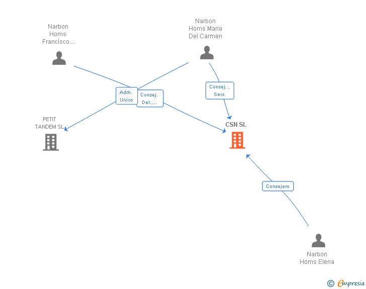 Vinculaciones societarias de CSN SL