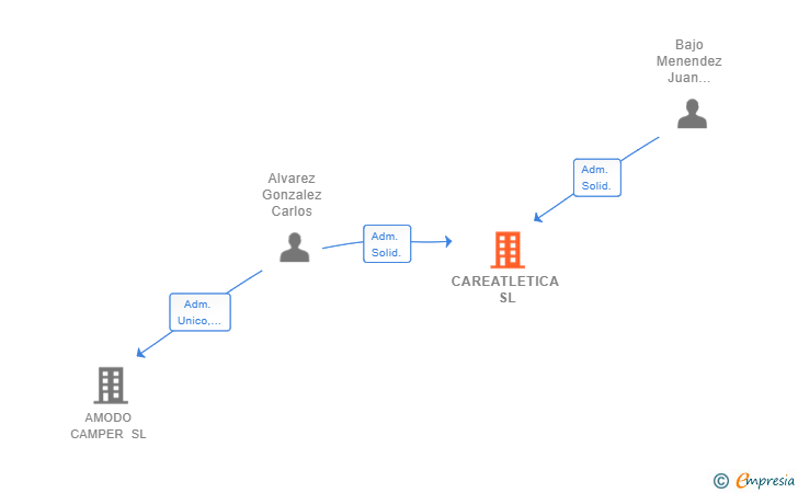 Vinculaciones societarias de CAREATLETICA SL