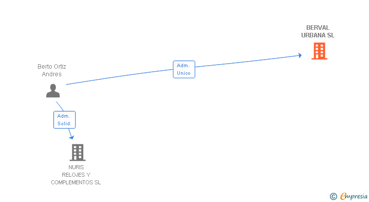 Vinculaciones societarias de BERVAL URBANA SL