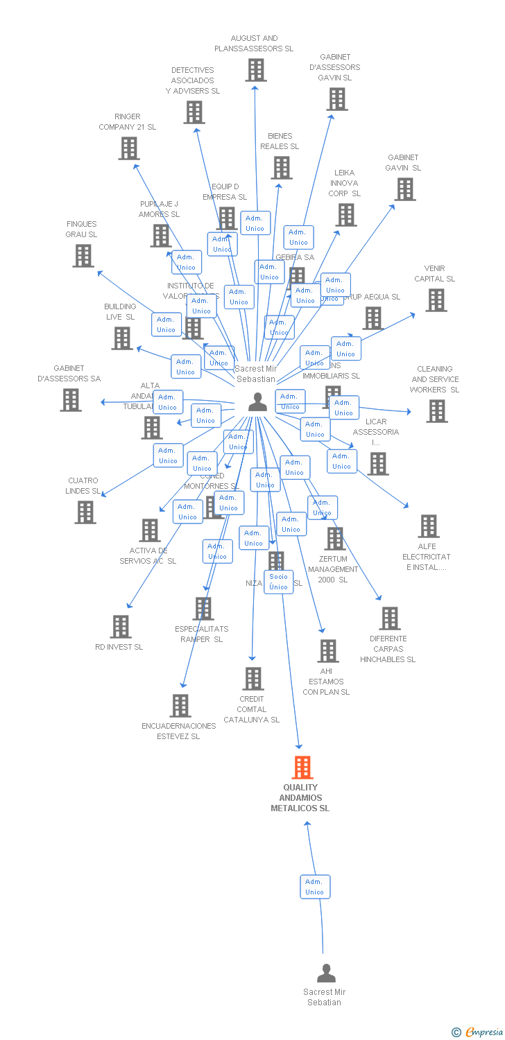 Vinculaciones societarias de QUALITY ANDAMIOS METALICOS SL