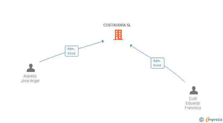 Vinculaciones societarias de COSTAOBRA SL