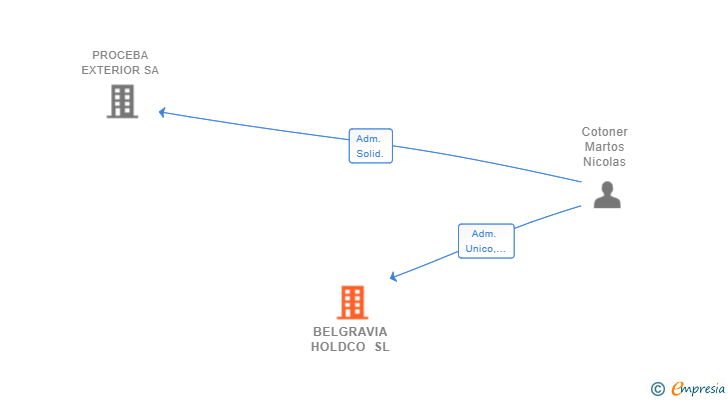 Vinculaciones societarias de BELGRAVIA HOLDCO SL