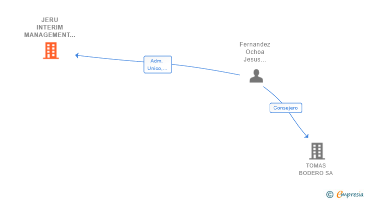 Vinculaciones societarias de JERU INTERIM MANAGEMENT SL