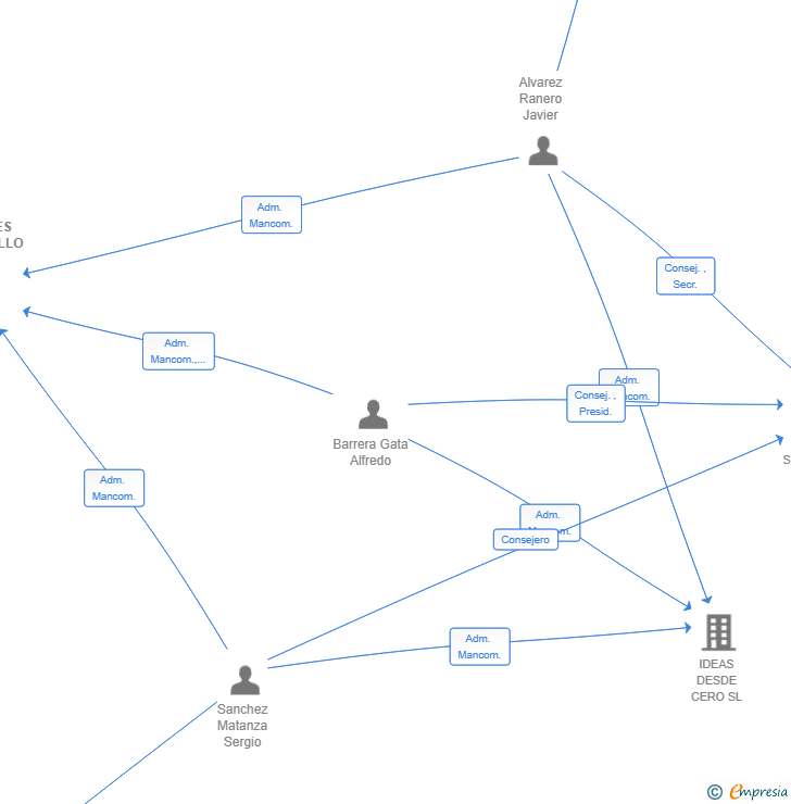 Vinculaciones societarias de MR GATES DESARROLLO DE NEGOCIO SL