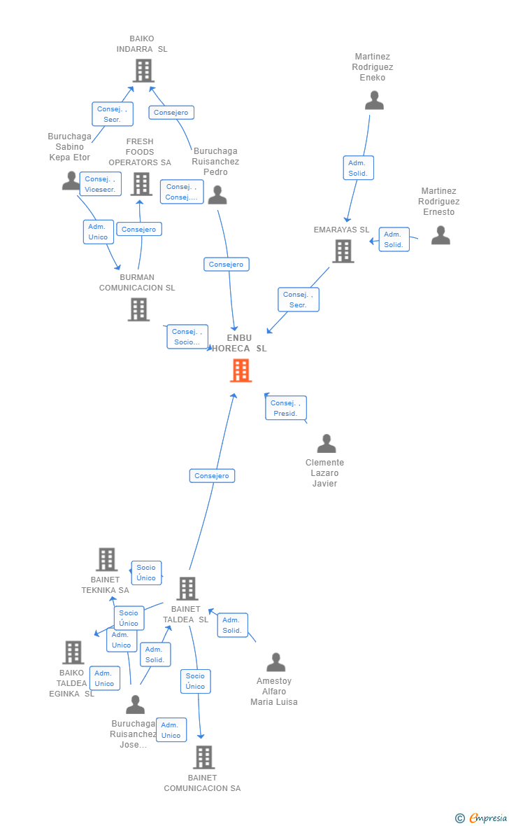 Vinculaciones societarias de ENBU HORECA SL
