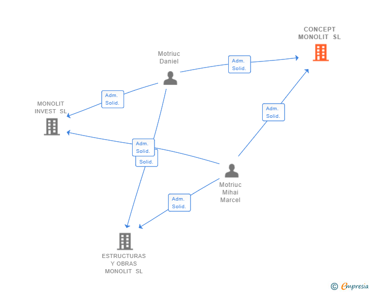 Vinculaciones societarias de CONCEPT MONOLIT SL
