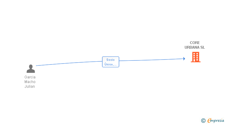 Vinculaciones societarias de CORE URBANA SL
