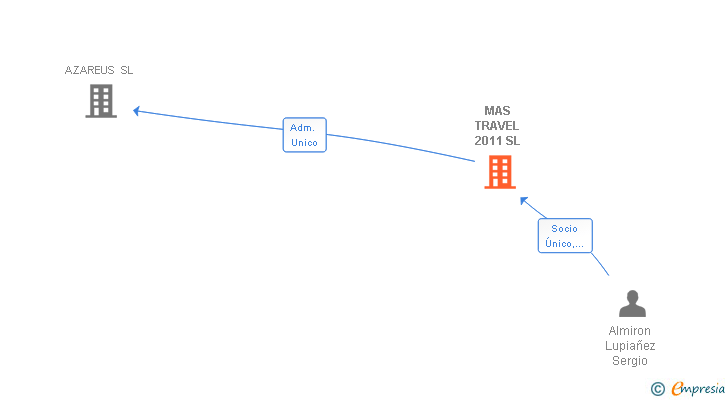 Vinculaciones societarias de MAS TRAVEL 2011 SL