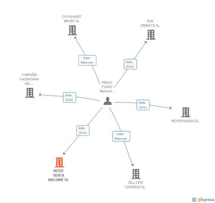 Vinculaciones societarias de INTER VENTA MACHINE SL