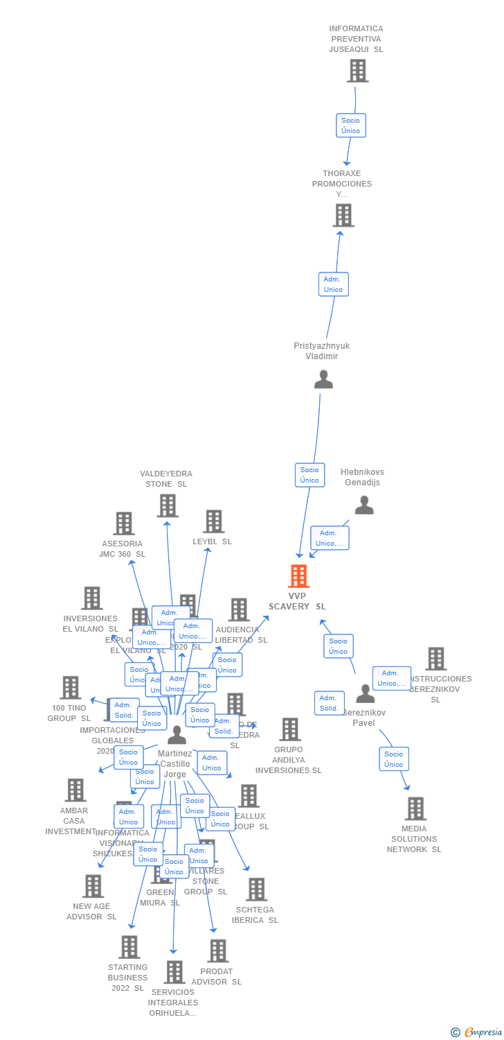 Vinculaciones societarias de VVP SCAVERY SL