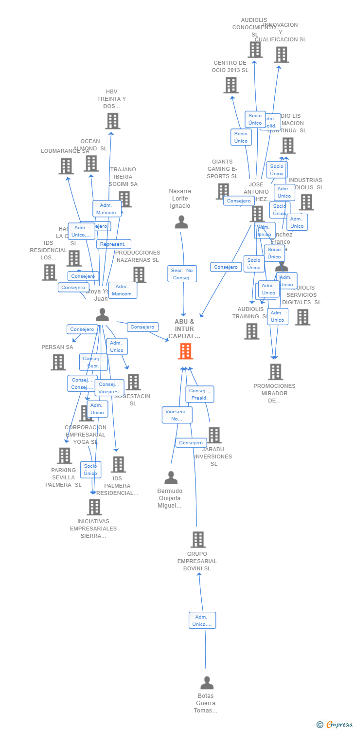 Vinculaciones societarias de ABU & INTUR CAPITAL GROUP 2020 SL