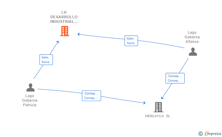 Vinculaciones societarias de LH DESARROLLO INDUSTRIAL SL