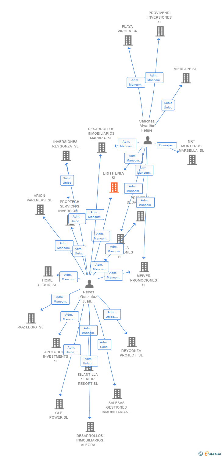 Vinculaciones societarias de ERITHENIA SL