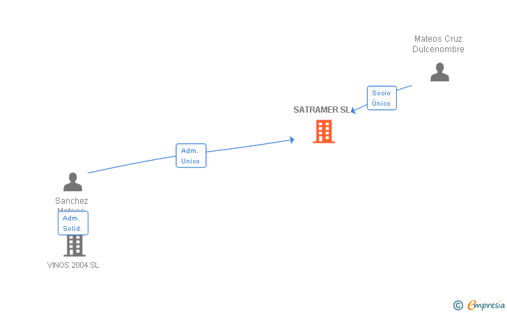 Vinculaciones societarias de SATRAMER SL