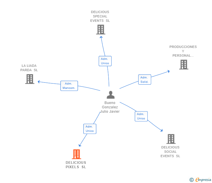 Vinculaciones societarias de DELICIOUS PIXELS SL