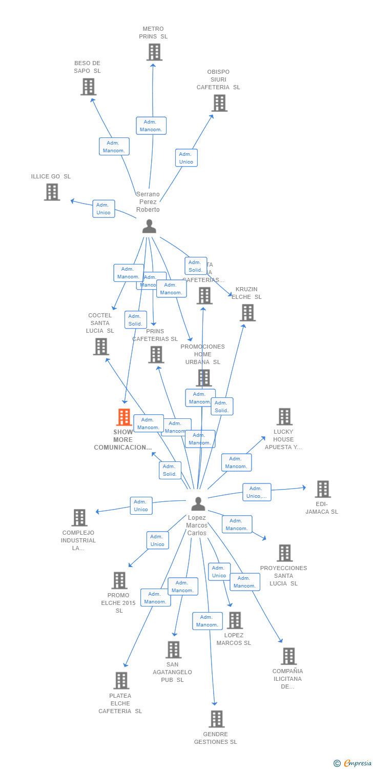 Vinculaciones societarias de SHOW MORE COMUNICACION SL