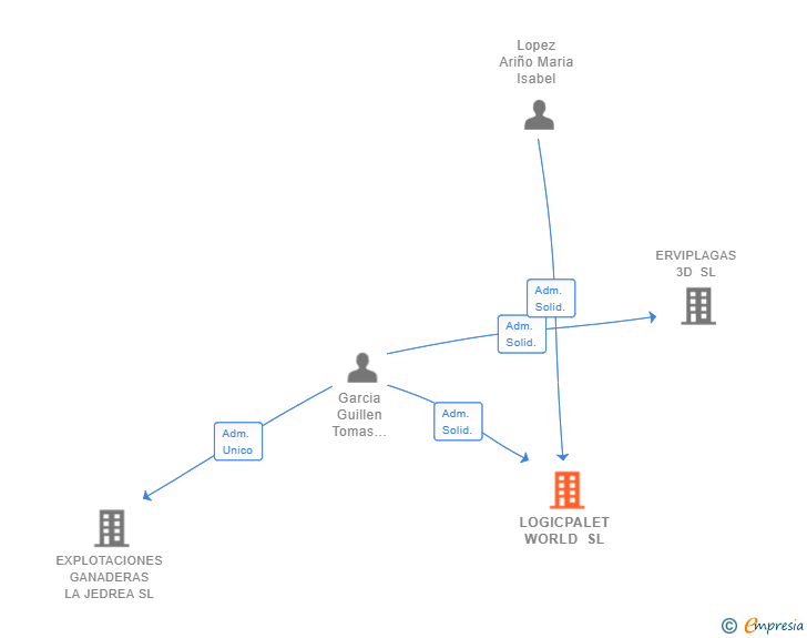 Vinculaciones societarias de LOGICPALET WORLD SL