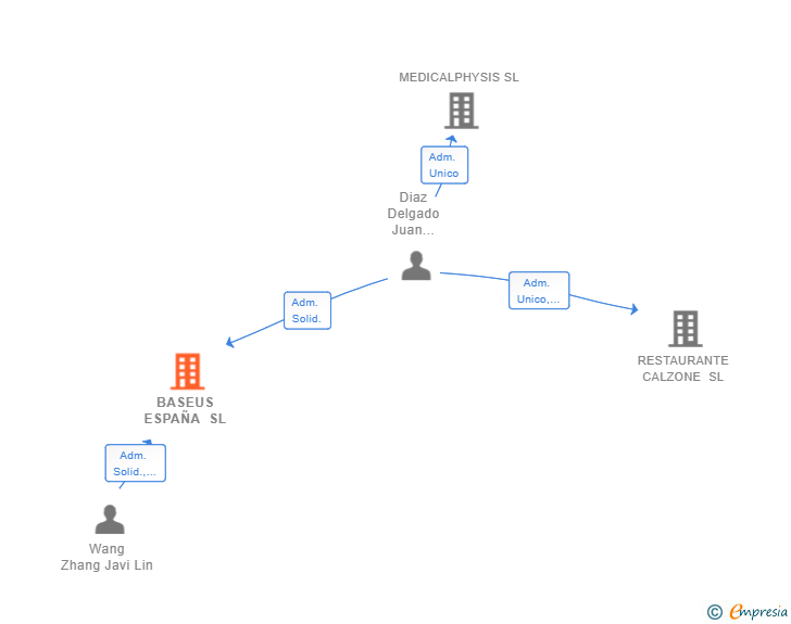 Vinculaciones societarias de BASEUS ESPAÑA SL