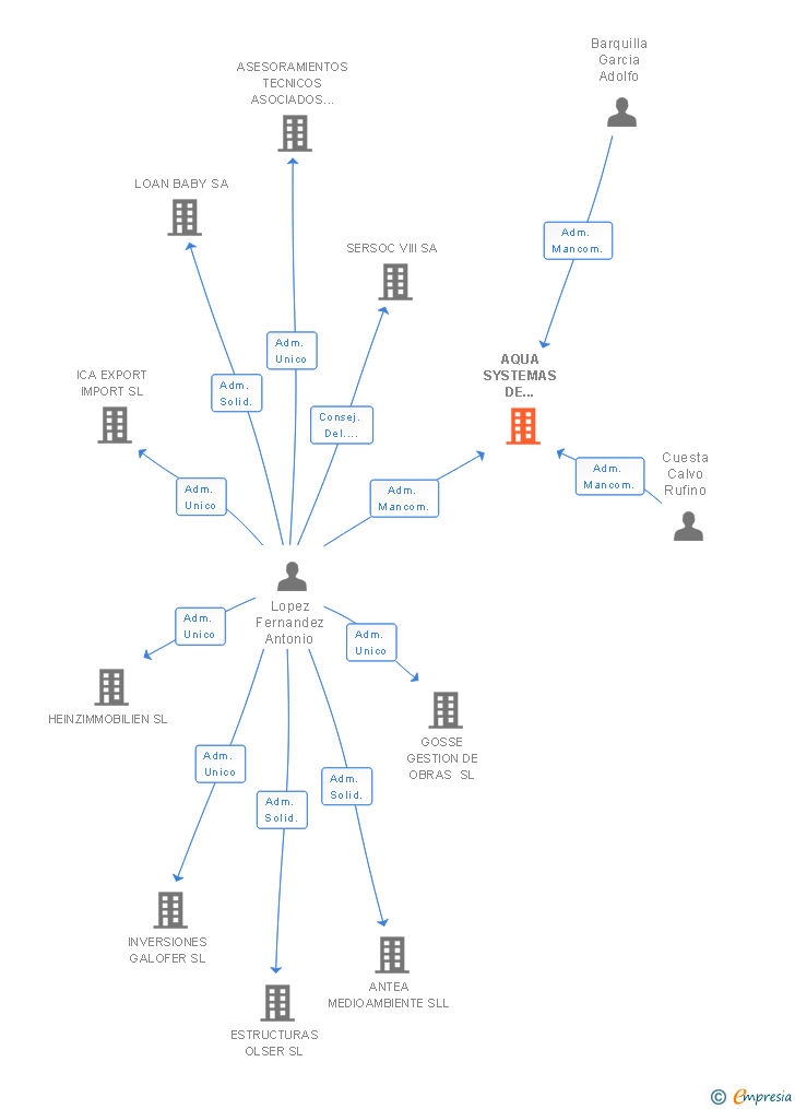 Vinculaciones societarias de AQUA SYSTEMAS DE HIDROMASAJE SL