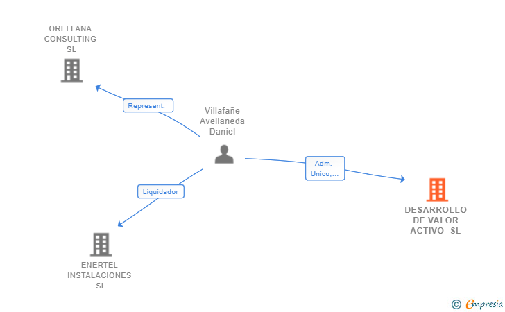 Vinculaciones societarias de DESARROLLO DE VALOR ACTIVO SL