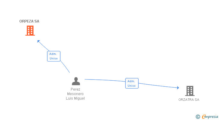 Vinculaciones societarias de ORPEZA SA