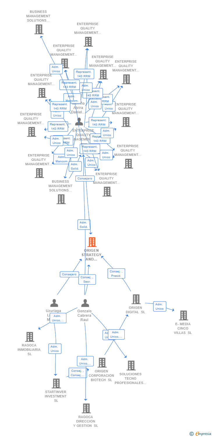 Vinculaciones societarias de ORIGEN STRATEGY AND BUSINESS SL