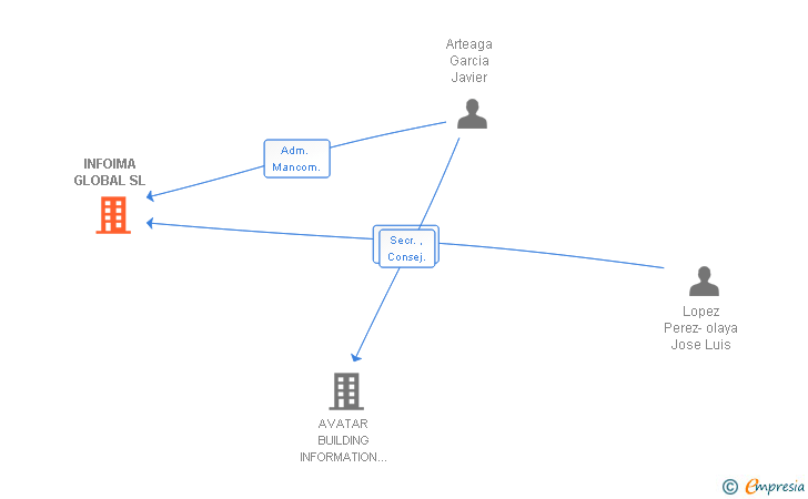 Vinculaciones societarias de INFOIMA GLOBAL SL