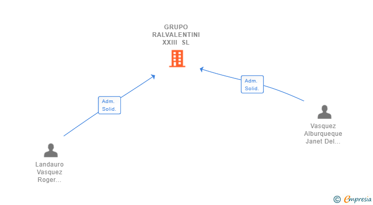 Vinculaciones societarias de GRUPO RALVALENTINI XXIII SL