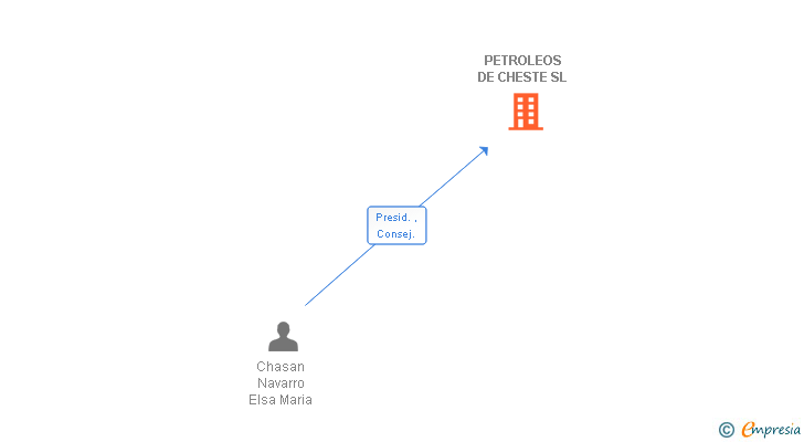 Vinculaciones societarias de PETROLEOS DE CHESTE SL