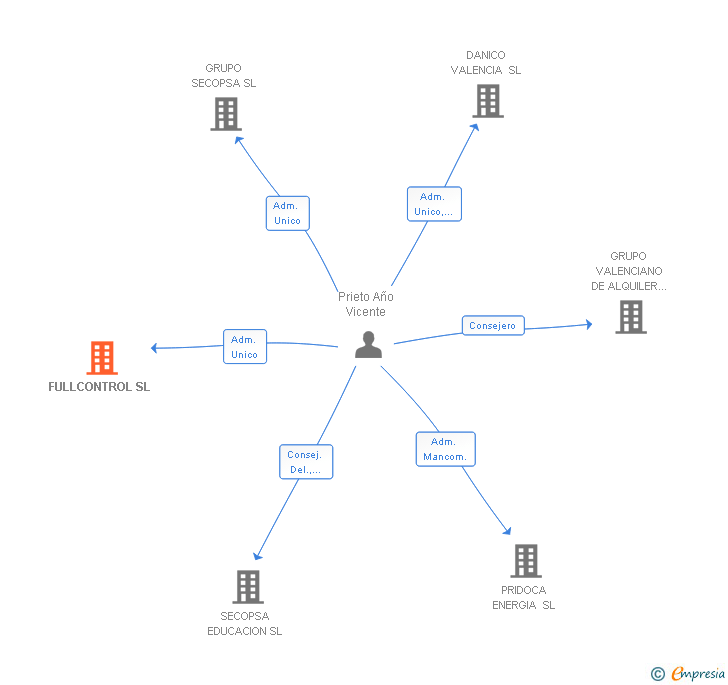 Vinculaciones societarias de FULLCONTROL SL