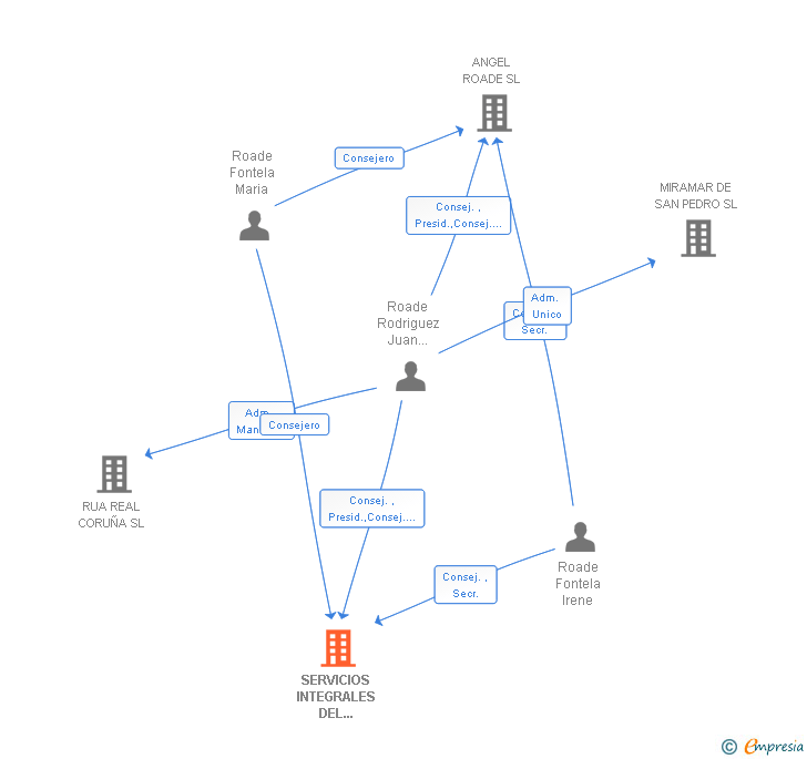 Vinculaciones societarias de SERVICIOS INTEGRALES DEL NOROESTE SL