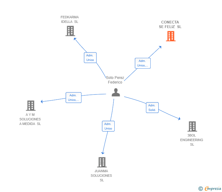 Vinculaciones societarias de CONECTA SE FELIZ SL