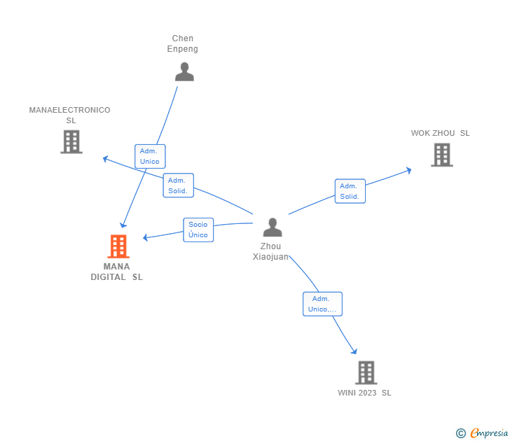 Vinculaciones societarias de MANA DIGITAL SL