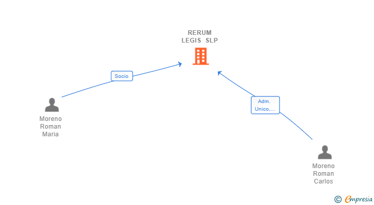 Vinculaciones societarias de RERUM LEGIS SLP