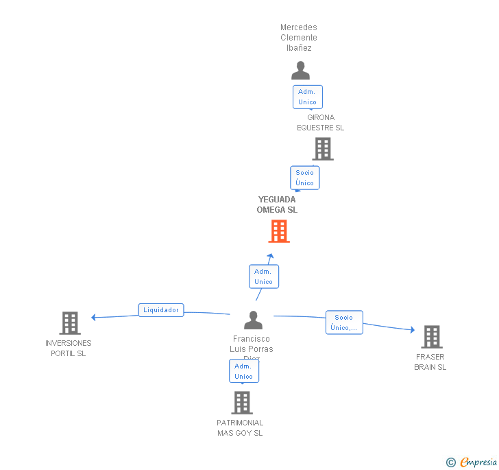 Vinculaciones societarias de YEGUADA OMEGA SL