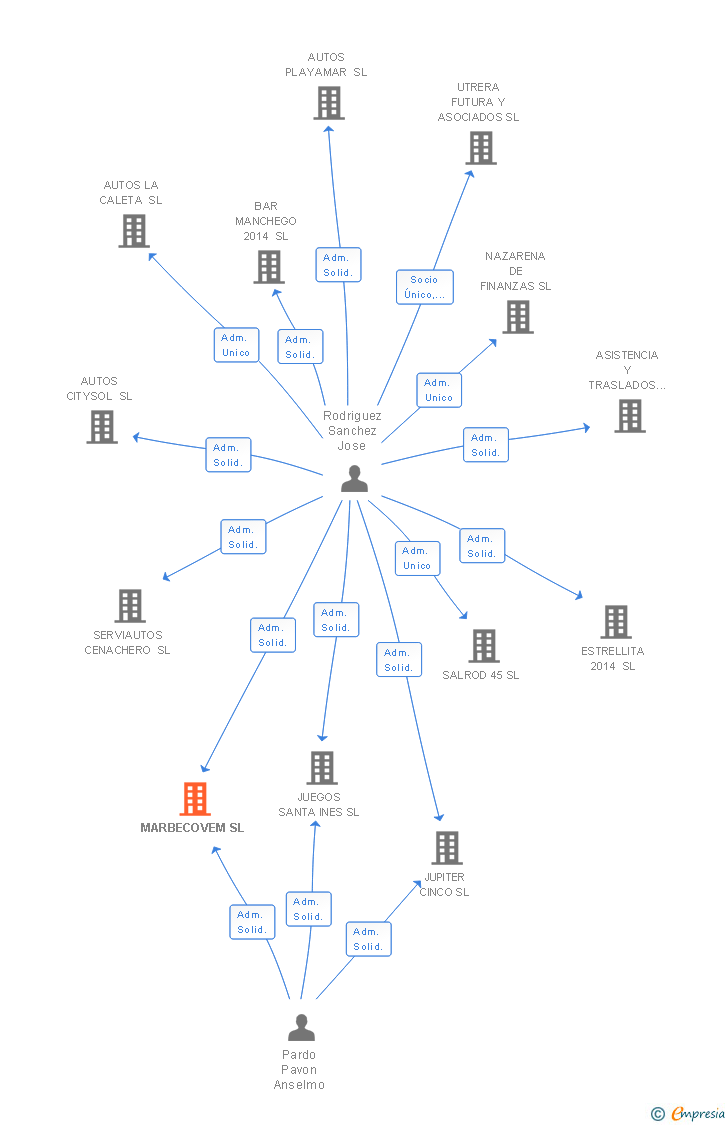 Vinculaciones societarias de MARBECOVEM SL