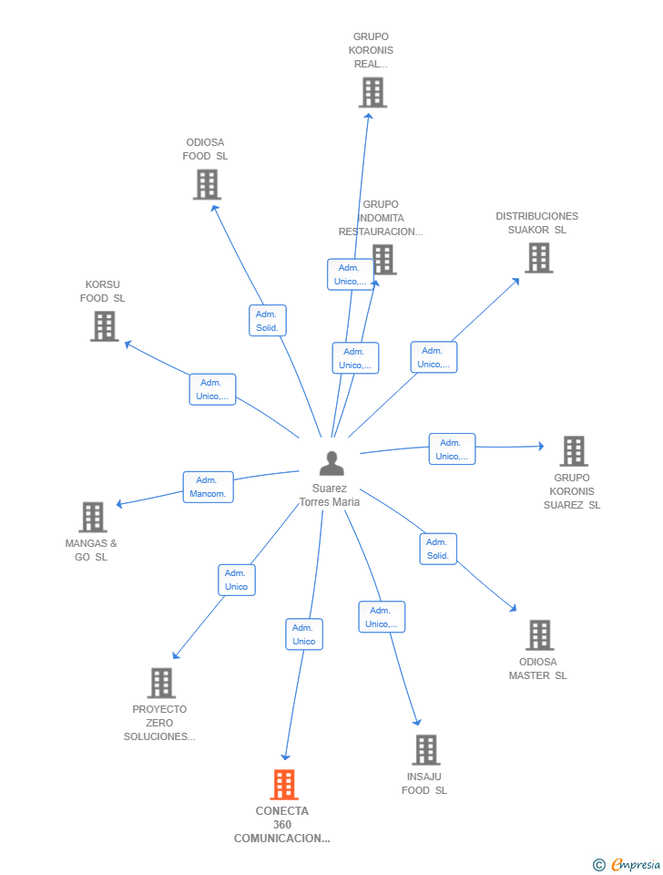 Vinculaciones societarias de CONECTA 360 COMUNICACION SL