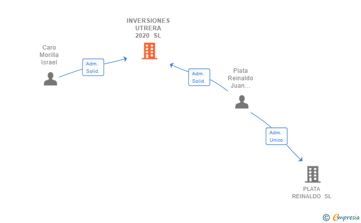 Vinculaciones societarias de INVERSIONES UTRERA 2020 SL