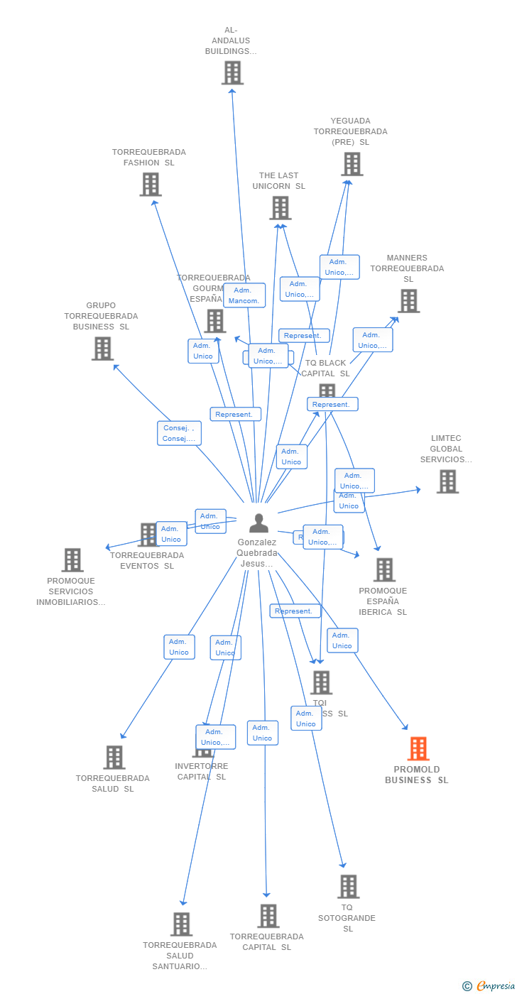 Vinculaciones societarias de PROMOLD BUSINESS SL