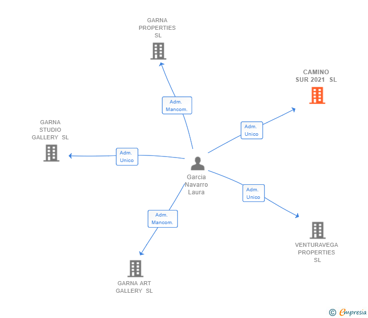 Vinculaciones societarias de CAMINO SUR 2021 SL