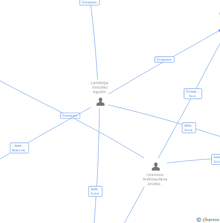 Vinculaciones societarias de AGRUPACION FOTOVOLTAICA DE VILLANUEVA DEL REY II ECIJA III SL