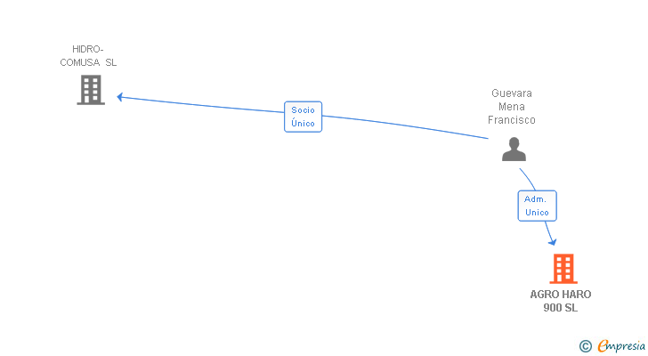 Vinculaciones societarias de AGRO HARO 900 SL