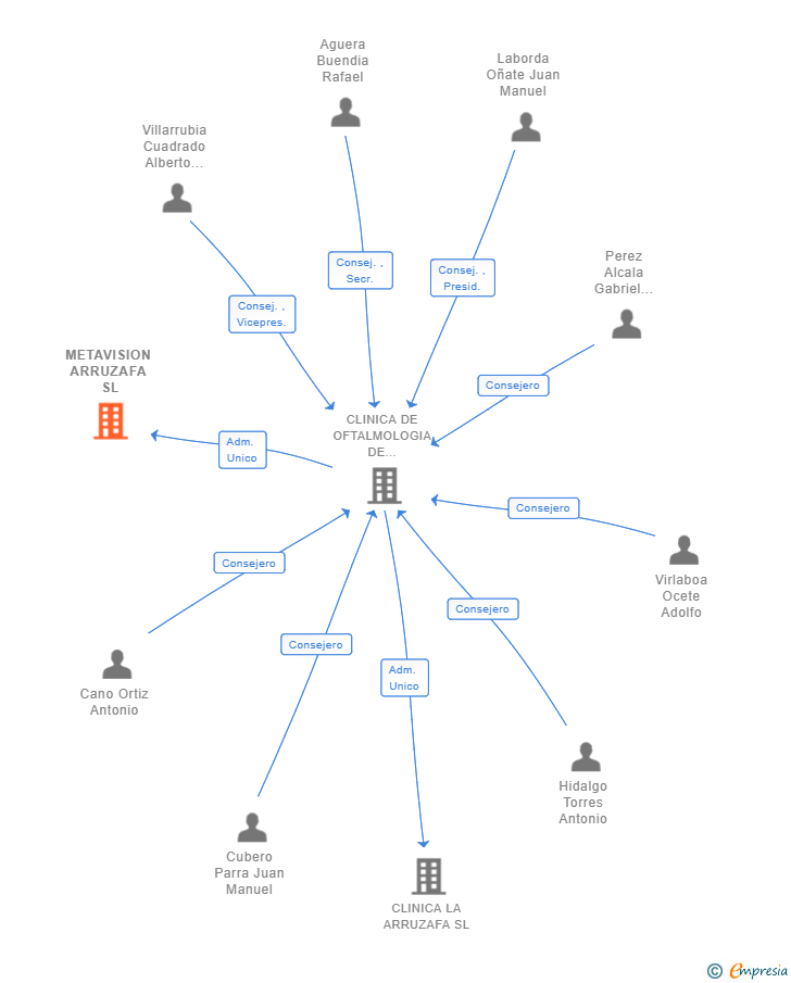 Vinculaciones societarias de METAVISION ARRUZAFA SL